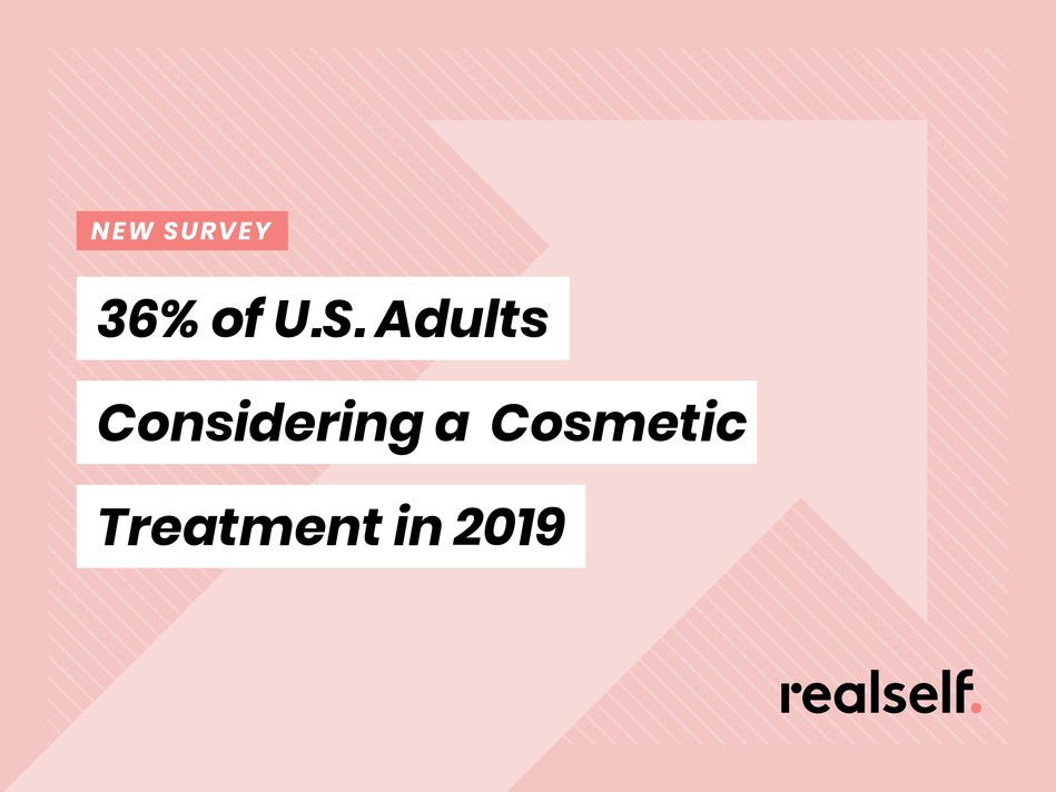 new survey 36% of U.S. adults considering a cosmetic treatment in 2019